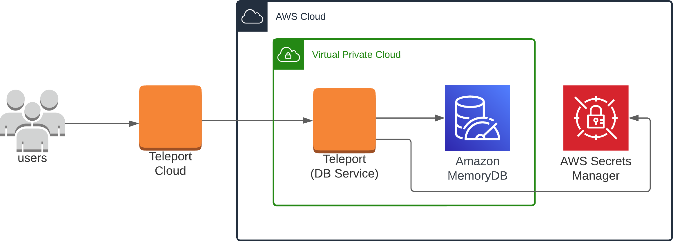 Enroll MemoryDB with a Cloud-Hosted Teleport Cluster