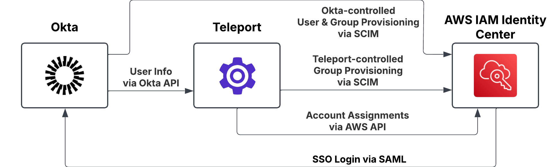 Partial Hand-Off configuration